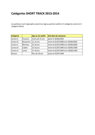 Catégories SHORT TRACK 2013-2014
Les patineurs sont regroupés suivant leur âge au premier juillet en 5 catégories Juniors et 1
catégorie Sénior
Catégorie
Age au 1er juillet
Soit date de naissance
moins de 11 ans
après le 30/06/2002
Juniors E
Poussins
Juniors D
Benjamins 11-12 ans
entre le 01/07/2000 et le 30/06/2002
Juniors C
Minimes
13-14 ans
entre le 01/07/1998 et le 30/06/2000
Juniors B
Cadets
15-16 ans
entre le 01/07/1996 et le 30/06/1998
Juniors A
Junior
17-18 ans
entre le 01/07/1994 et le 30/06/1996
Plus de 18 ans
avant le 01/07/1994
Seniors