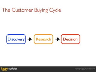 The Customer Buying Cycle




  Discovery   Research      Decision




                                  Hello@HappyMarketer.com
 