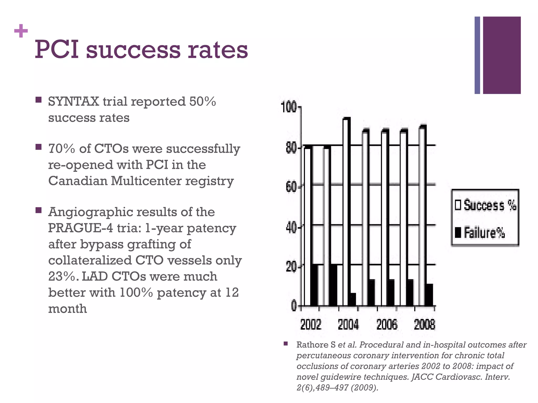 +
PCI success rates
 SYNTAX trial reported 50%
success rates
 70% of CTOs were successfully
re-opened with PCI in the
Canadian Multicenter registry
 Angiographic results of the
PRAGUE-4 tria: 1-year patency
after bypass grafting of
collateralized CTO vessels only
23%. LAD CTOs were much
better with 100% patency at 12
month
 Rathore S et al. Procedural and in-hospital outcomes after
percutaneous coronary intervention for chronic total
occlusions of coronary arteries 2002 to 2008: impact of
novel guidewire techniques. JACC Cardiovasc. Interv.
2(6),489–497 (2009).
 