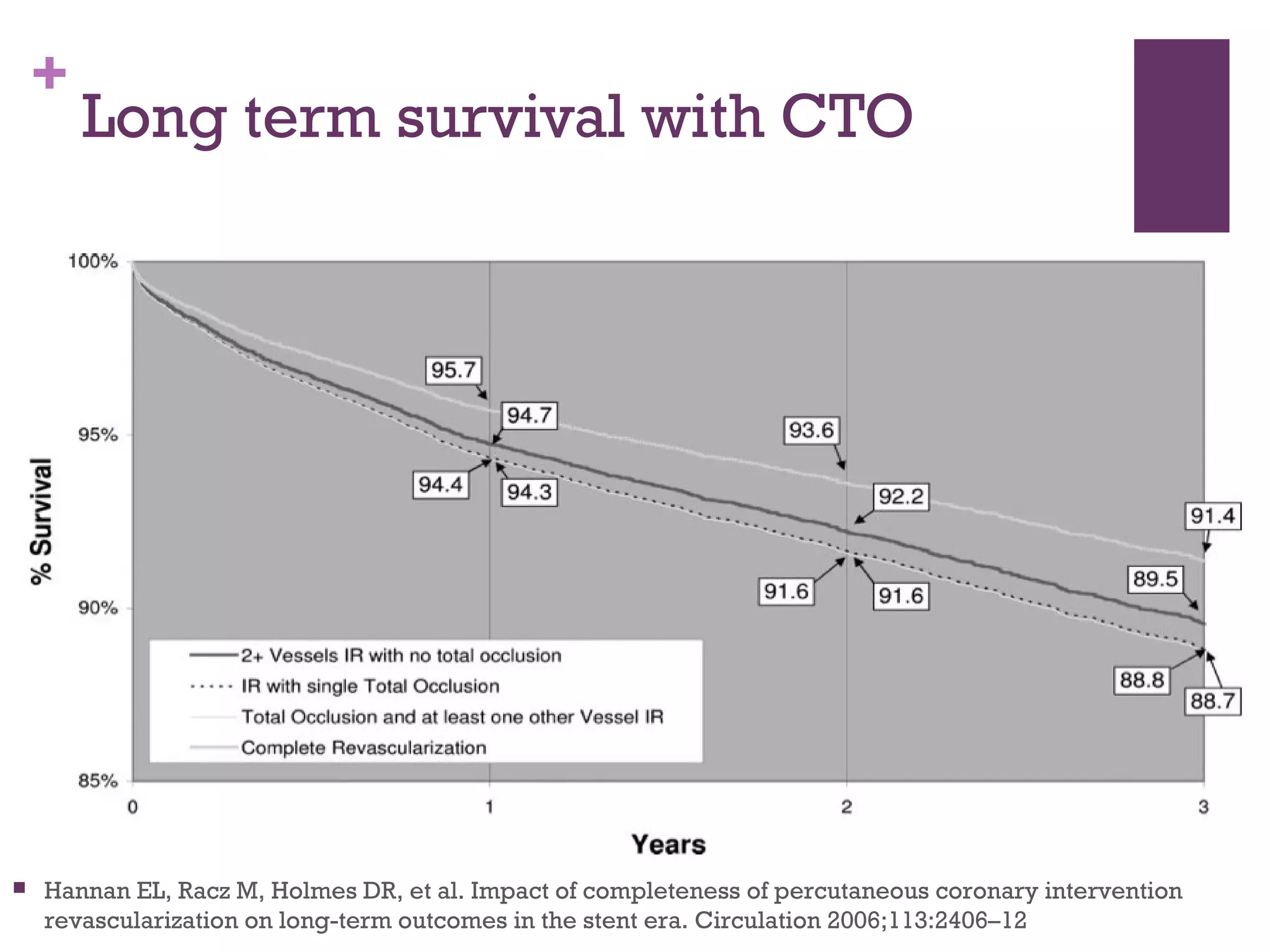 +
Long term survival with CTO
 Hannan EL, Racz M, Holmes DR, et al. Impact of completeness of percutaneous coronary intervention
revascularization on long-term outcomes in the stent era. Circulation 2006;113:2406–12
 