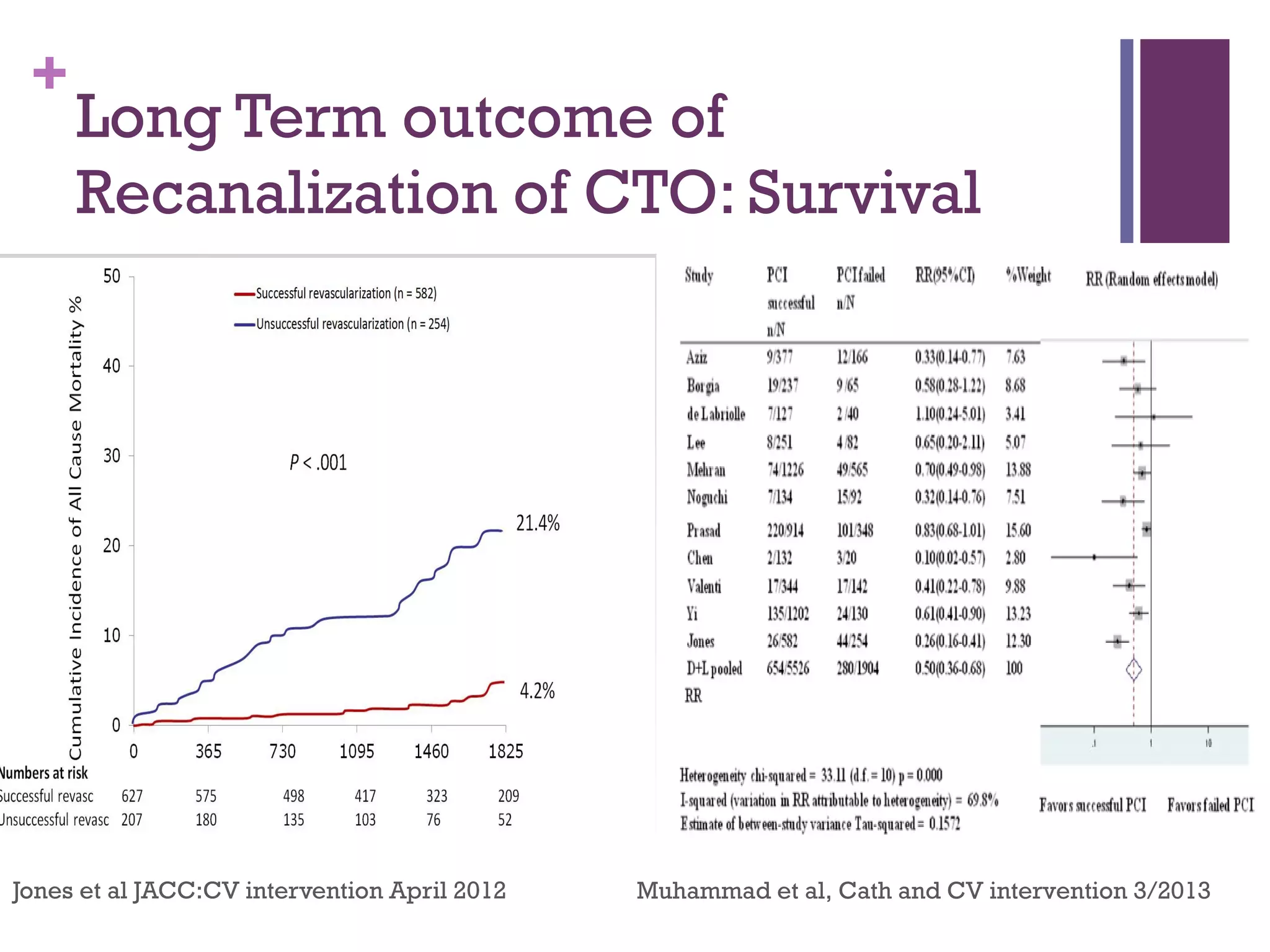 +
Long Term outcome of
Recanalization of CTO: Survival
Jones et al JACC:CV intervention April 2012 Muhammad et al, Cath and CV intervention 3/2013
 