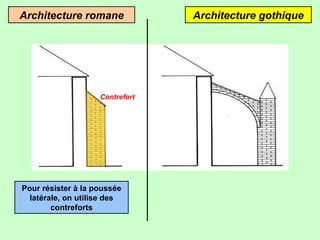 Architecture romane Architecture gothique
Pour résister à la poussée
latérale, on utilise des
contreforts
Contrefort
 