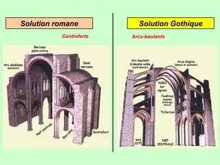 Solution GothiqueSolution romane
Contreforts Arcs-boutants
 