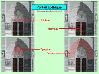 Portail gothique
Linteau
Trumeau
Voussure
Tympan
(Cathédrale Notre-Dame de Paris)
 