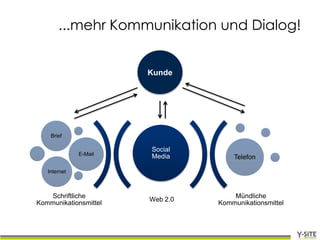 ...mehr Kommunikation und Dialog!


                       Kunde




    Brief

                       Social
              E-Mail   Media         Telefon

   Internet



   Schriftliche                      Mündliche
                       Web 2.0
Kommunikationsmittel             Kommunikationsmittel
 