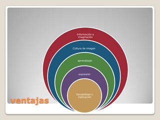 Información e
               imaginación



           Cultura de imagen



              aprendizaje




               expresión




             Versatilidad y


ventajas
              motivación
 