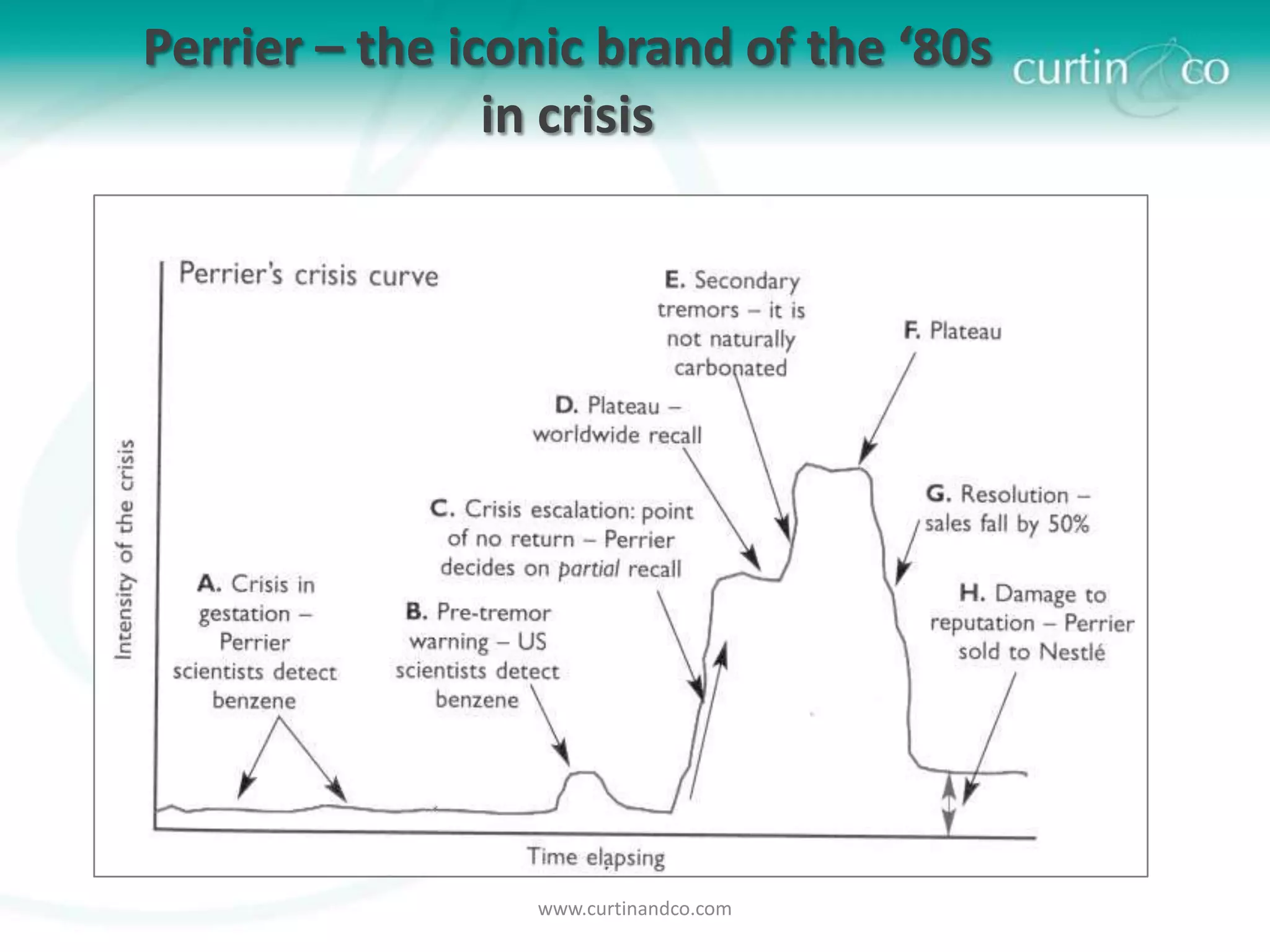 Perrier – the iconic brand of the ‘80s
                in crisis




                 www.curtinandco.com
 