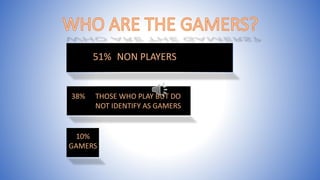 51% NON PLAYERS
38% THOSE WHO PLAY BUT DO
NOT IDENTIFY AS GAMERS
10%
GAMERS
 