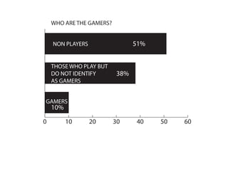 0 10 20 30 40 50 60
WHO ARE THE GAMERS?
NON PLAYERS
THOSE WHO PLAY BUT
DO NOT IDENTIFY
AS GAMERS
GAMERS
51%
38%
10%
 