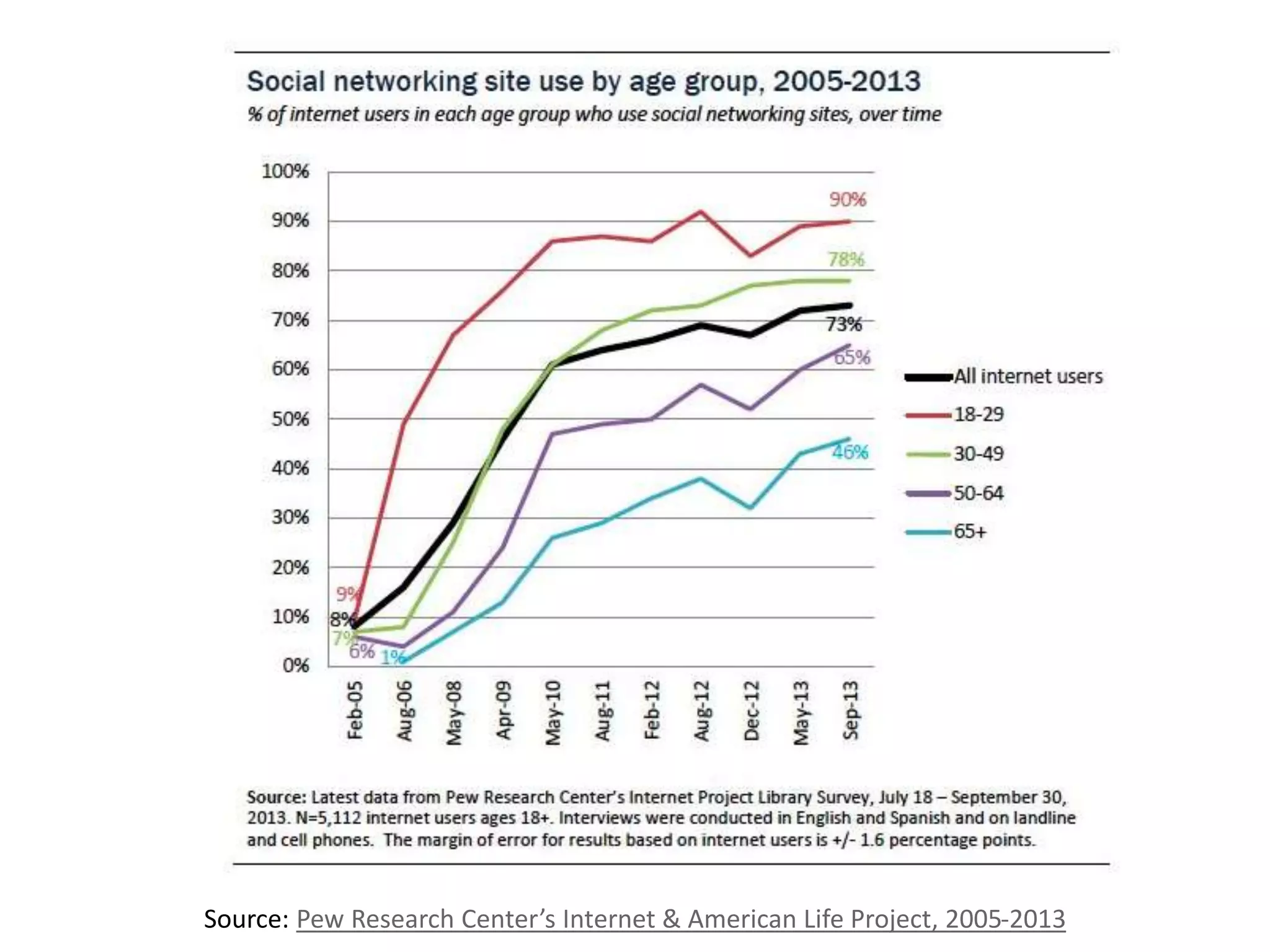 Networked Individualism 
Social 
Networks 
Internet 
Mobile 
 
