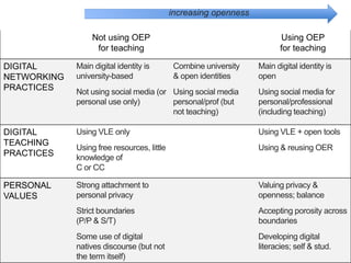 Not using OEP
for teaching
Using OEP
for teaching
DIGITAL
NETWORKING
PRACTICES
Main digital identity is
university-based
Not using social media (or
personal use only)
Combine university
& open identities
Using social media
personal/prof (but
not teaching)
Main digital identity is
open
Using social media for
personal/professional
(including teaching)
DIGITAL
TEACHING
PRACTICES
Using VLE only
Using free resources, little
knowledge of
C or CC
Using VLE + open tools
Using & reusing OER
PERSONAL
VALUES
Strong attachment to
personal privacy
Strict boundaries
(P/P & S/T)
Some use of digital
natives discourse (but not
the term itself)
Valuing privacy &
openness; balance
Accepting porosity across
boundaries
Developing digital
literacies; self & stud.
increasing openness
 
