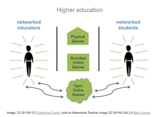 networked
educators
networked
students
Physical
Spaces
Bounded
Online
Spaces
Open
Online
Spaces
Image: CC BY-SA 2.0 Catherine Cronin, built on Networked Teacher image CC BY-NC-SA 2.0 Alec Couros
Higher education
 