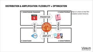 OPTIMIZE
1. Content/Calendar Assessment
4. Content Scaled 3. Content Published
AMPLIFY
PUBLISH
PRIORITIZE
Align on criteria to help filter
Establish content hierarchy
2. Content PrioritizedAvailable Content
Product Distribution Schedule
2013 Events Calendar
DISTRIBUTION & AMPLIFICATION: FLEXIBILITY + OPTIMIZATION
 