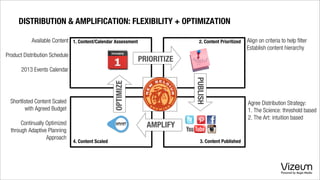OPTIMIZE
1. Content/Calendar Assessment
4. Content Scaled 3. Content Published
AMPLIFY
PUBLISH
PRIORITIZE
2. Content Prioritized
Agree Distribution Strategy:
1. The Science: threshold based
2. The Art: intuition based
Shortlisted Content Scaled
with Agreed Budget
Continually Optimized
through Adaptive Planning
Approach
Available Content
Product Distribution Schedule
2013 Events Calendar
Align on criteria to help filter
Establish content hierarchy
DISTRIBUTION & AMPLIFICATION: FLEXIBILITY + OPTIMIZATION
 