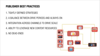 PUBLISHER BEST PRACTICES
1. TIGHTLY DEFINED STRATEGIES
2. A BALANCE BETWEEN DRIVE PERIODS AND ALWAYS-ON
3. INTEGRATION ACROSS CHANNELS TO DRIVE SCALE
4. ABILITY TO LEVERAGE NEW CONTENT RESOURCES
5. NO DEAD-ENDS
EVENTS
PR
CONTENT
SYNDICATION
eCRM
DIGITAL HUB
DIGITAL
OOH
SOCIAL
SEARCH
Application
MBN
 