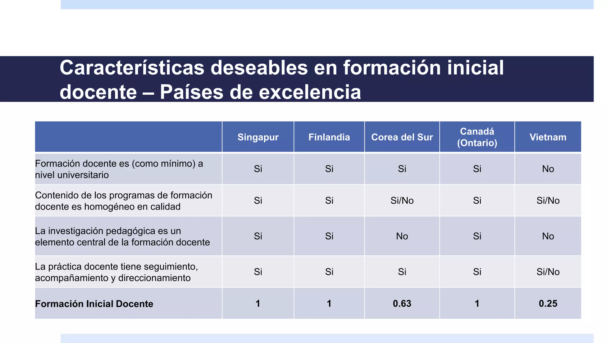 Características deseables en formación inicial
docente – Países de excelencia
Singapur Finlandia Corea del Sur
Canadá
(Ontario)
Vietnam
Formación docente es (como mínimo) a
nivel universitario
Si Si Si Si No
Contenido de los programas de formación
docente es homogéneo en calidad
Si Si Si/No Si Si/No
La investigación pedagógica es un
elemento central de la formación docente
Si Si No Si No
La práctica docente tiene seguimiento,
acompañamiento y direccionamiento
Si Si Si Si Si/No
Formación Inicial Docente 1 1 0.63 1 0.25
 