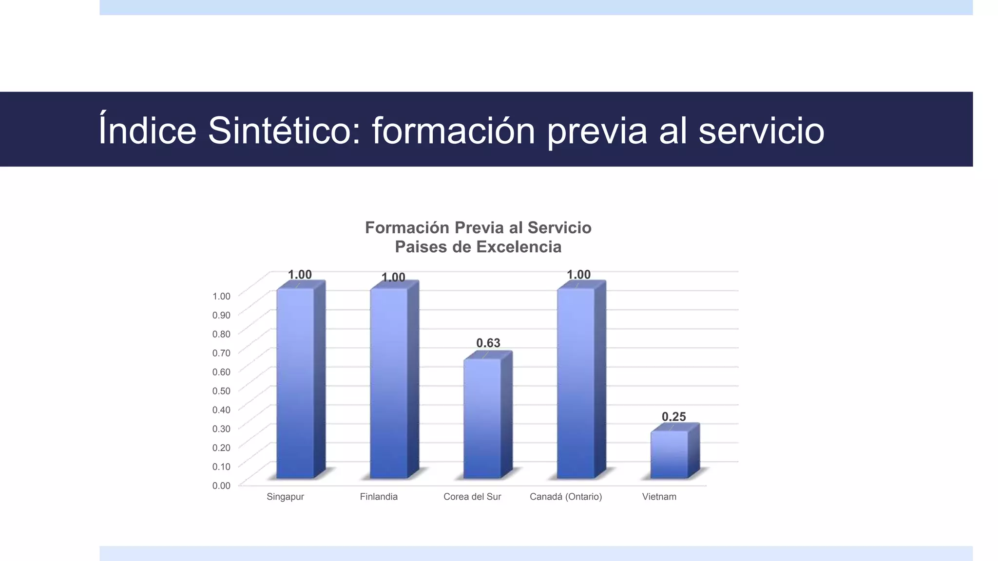 Índice Sintético: formación previa al servicio
0.00
0.10
0.20
0.30
0.40
0.50
0.60
0.70
0.80
0.90
1.00
Singapur Finlandia Corea del Sur Canadá (Ontario) Vietnam
1.00 1.00
0.63
1.00
0.25
Formación Previa al Servicio
Paises de Excelencia
 