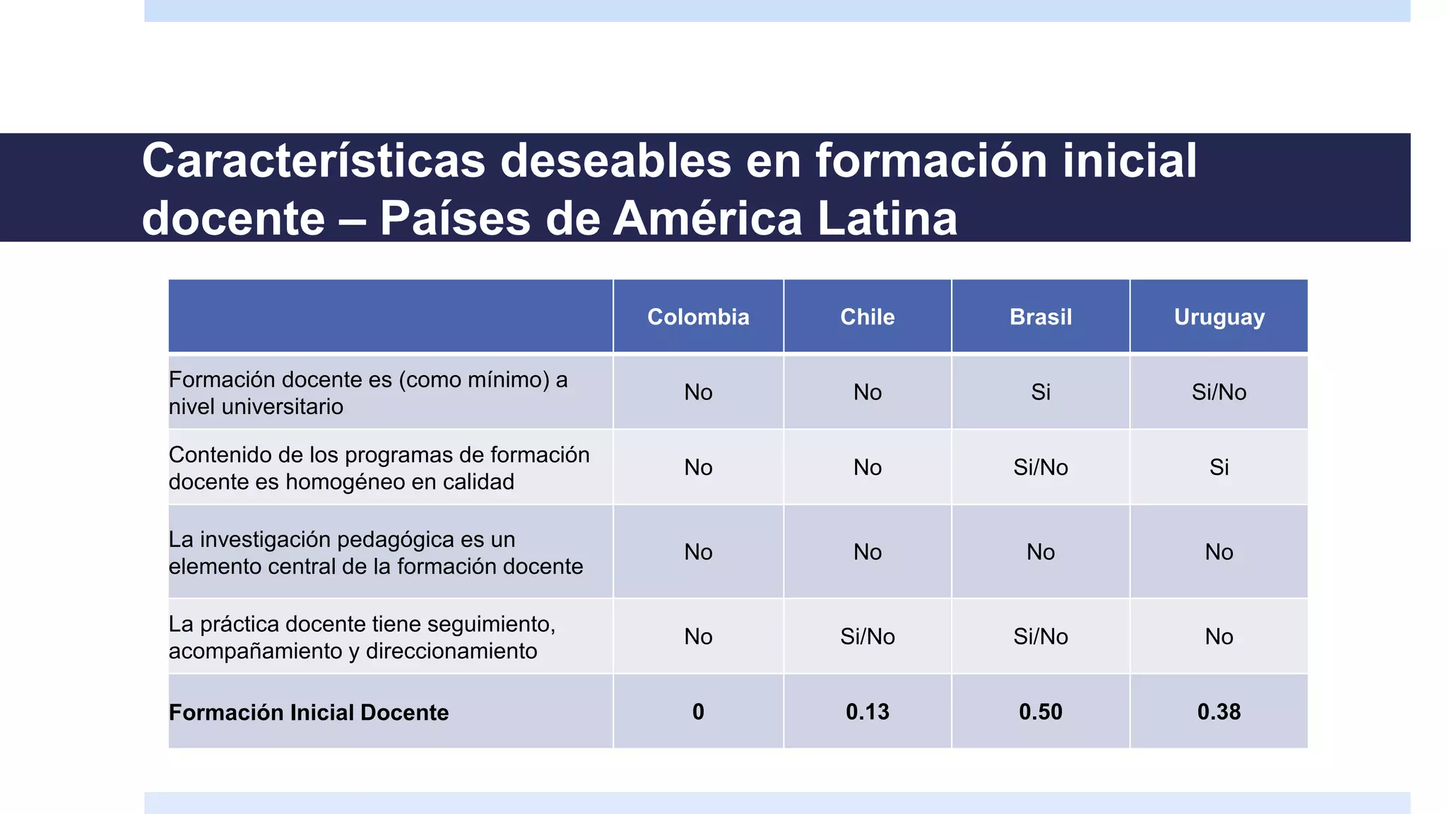 Características deseables en formación inicial
docente – Países de América Latina
Colombia Chile Brasil Uruguay
Formación docente es (como mínimo) a
nivel universitario
No No Si Si/No
Contenido de los programas de formación
docente es homogéneo en calidad
No No Si/No Si
La investigación pedagógica es un
elemento central de la formación docente
No No No No
La práctica docente tiene seguimiento,
acompañamiento y direccionamiento
No Si/No Si/No No
Formación Inicial Docente 0 0.13 0.50 0.38
 