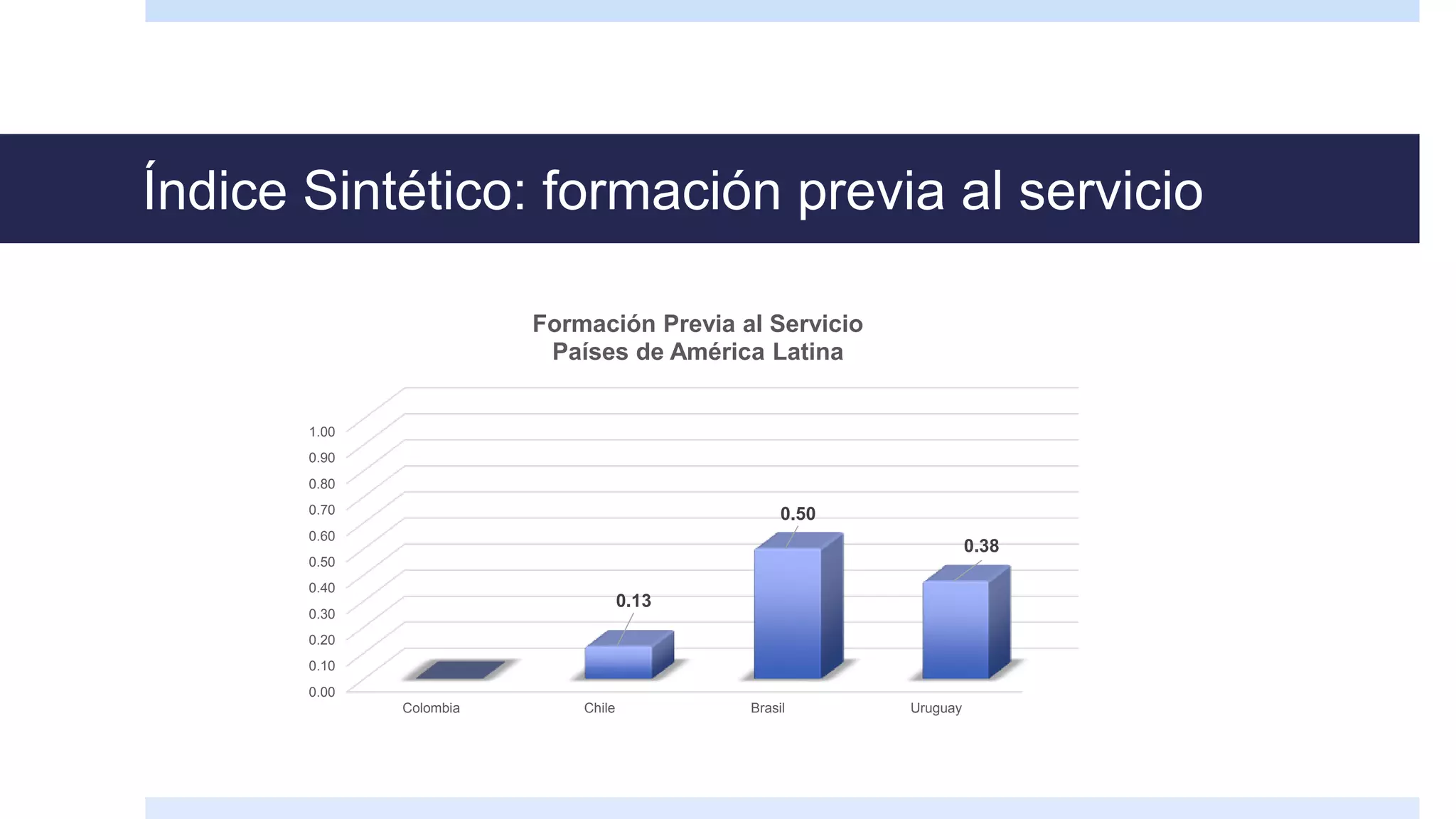 Índice Sintético: formación previa al servicio
0.00
0.10
0.20
0.30
0.40
0.50
0.60
0.70
0.80
0.90
1.00
Colombia Chile Brasil Uruguay
0.13
0.50
0.38
Formación Previa al Servicio
Países de América Latina
 