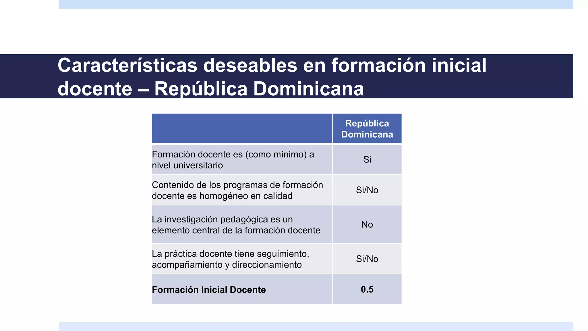 Características deseables en formación inicial
docente – República Dominicana
República
Dominicana
Formación docente es (como mínimo) a
nivel universitario
Si
Contenido de los programas de formación
docente es homogéneo en calidad
Si/No
La investigación pedagógica es un
elemento central de la formación docente
No
La práctica docente tiene seguimiento,
acompañamiento y direccionamiento
Si/No
Formación Inicial Docente 0.5
 