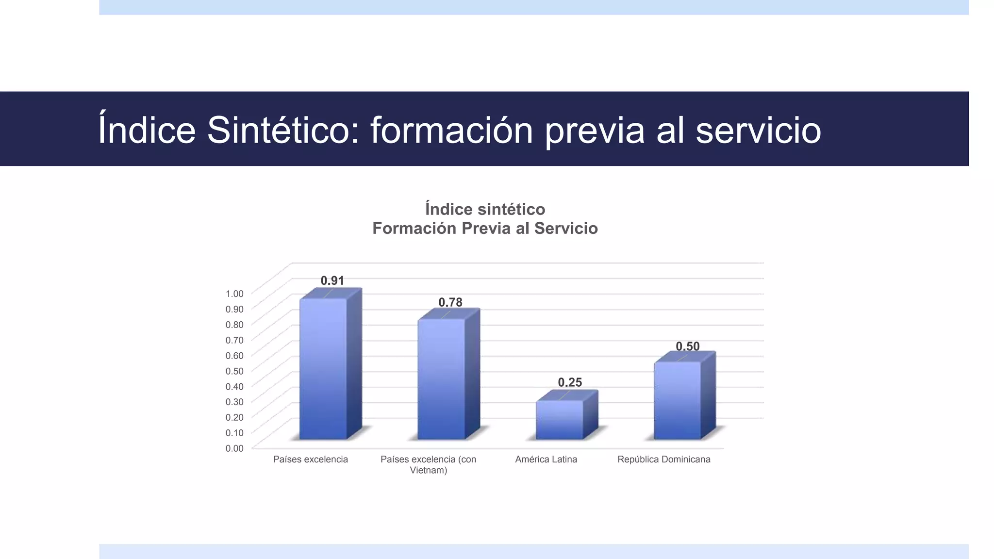 Índice Sintético: formación previa al servicio
0.00
0.10
0.20
0.30
0.40
0.50
0.60
0.70
0.80
0.90
1.00
Países excelencia Países excelencia (con
Vietnam)
América Latina República Dominicana
0.91
0.78
0.25
0.50
Índice sintético
Formación Previa al Servicio
 