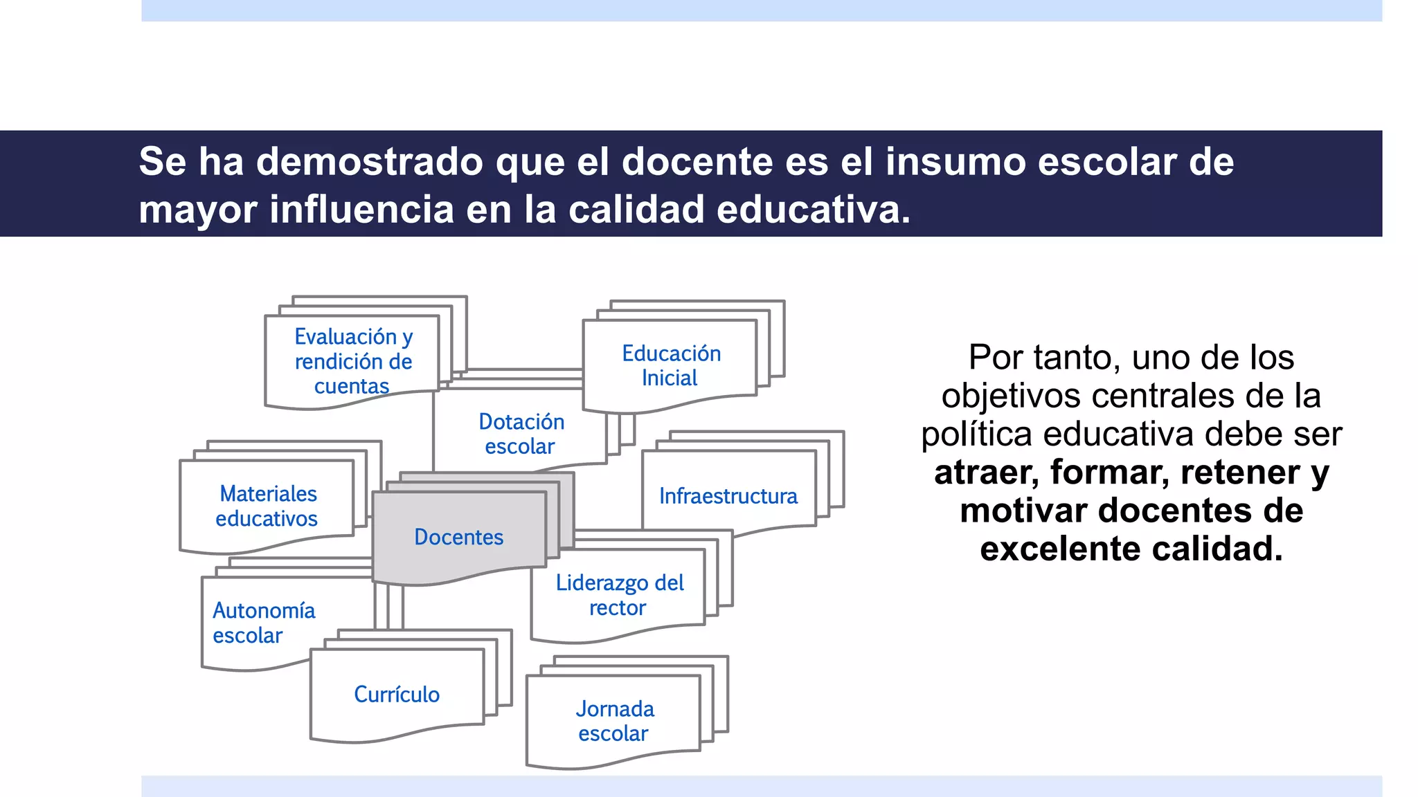 Por tanto, uno de los
objetivos centrales de la
política educativa debe ser
atraer, formar, retener y
motivar docentes de
excelente calidad.
Infraestructura
Liderazgo del
rector
Dotación
escolar
Materiales
educativos
Autonomía
escolar
Evaluación y
rendición de
cuentas
Currículo
Docentes
Jornada
escolar
Educación
Inicial
Se ha demostrado que el docente es el insumo escolar de
mayor influencia en la calidad educativa.
 