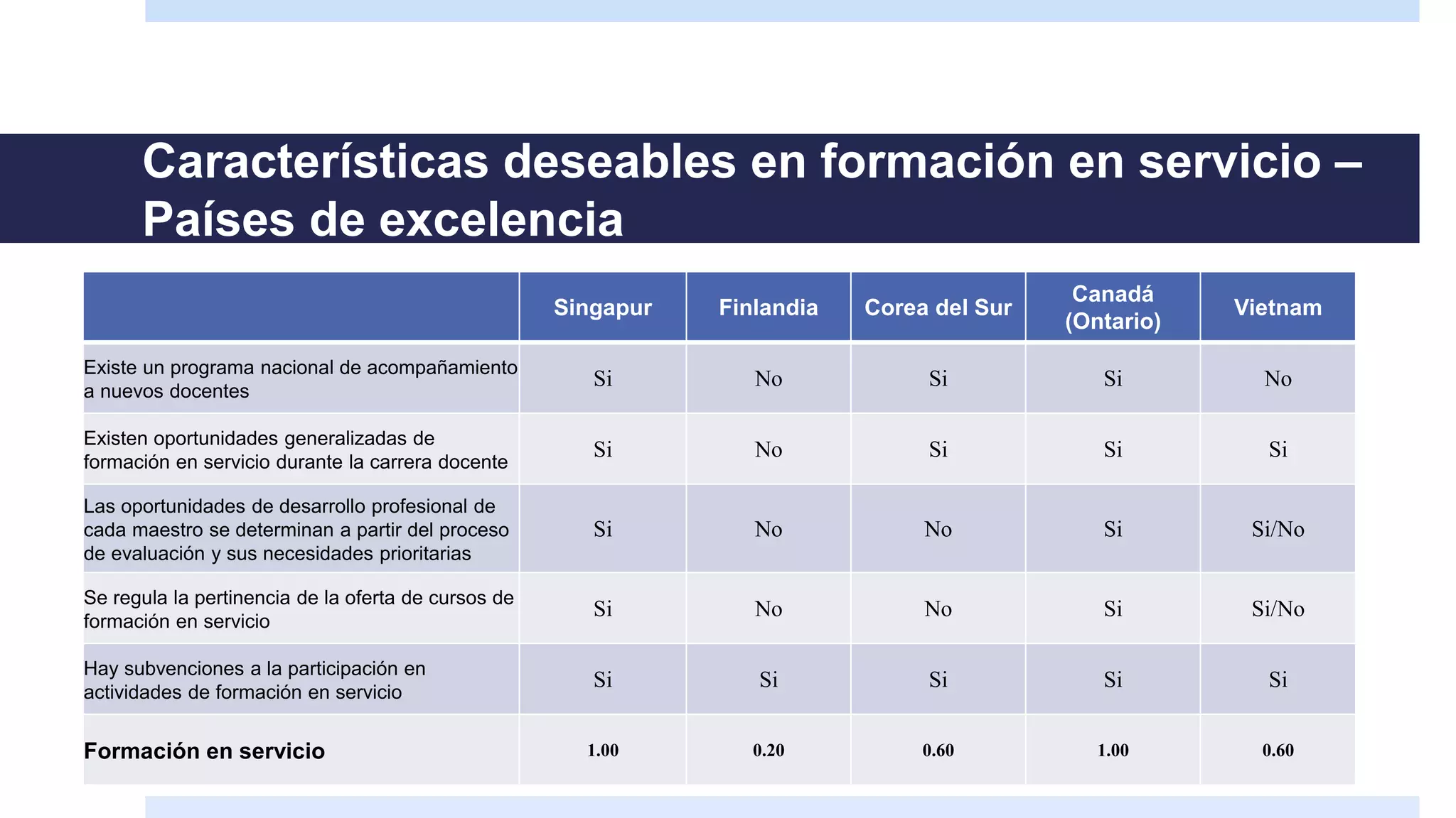 Características deseables en formación en servicio –
Países de excelencia
Singapur Finlandia Corea del Sur
Canadá
(Ontario)
Vietnam
Existe un programa nacional de acompañamiento
a nuevos docentes
Si No Si Si No
Existen oportunidades generalizadas de
formación en servicio durante la carrera docente
Si No Si Si Si
Las oportunidades de desarrollo profesional de
cada maestro se determinan a partir del proceso
de evaluación y sus necesidades prioritarias
Si No No Si Si/No
Se regula la pertinencia de la oferta de cursos de
formación en servicio
Si No No Si Si/No
Hay subvenciones a la participación en
actividades de formación en servicio
Si Si Si Si Si
Formación en servicio 1.00 0.20 0.60 1.00 0.60
 