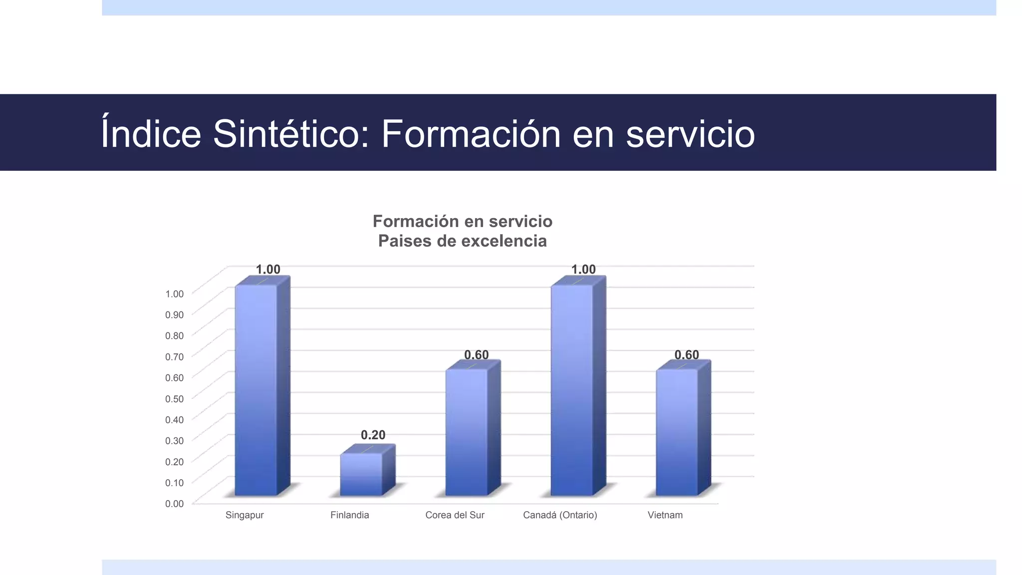 Índice Sintético: Formación en servicio
0.00
0.10
0.20
0.30
0.40
0.50
0.60
0.70
0.80
0.90
1.00
Singapur Finlandia Corea del Sur Canadá (Ontario) Vietnam
1.00
0.20
0.60
1.00
0.60
Formación en servicio
Paises de excelencia
 