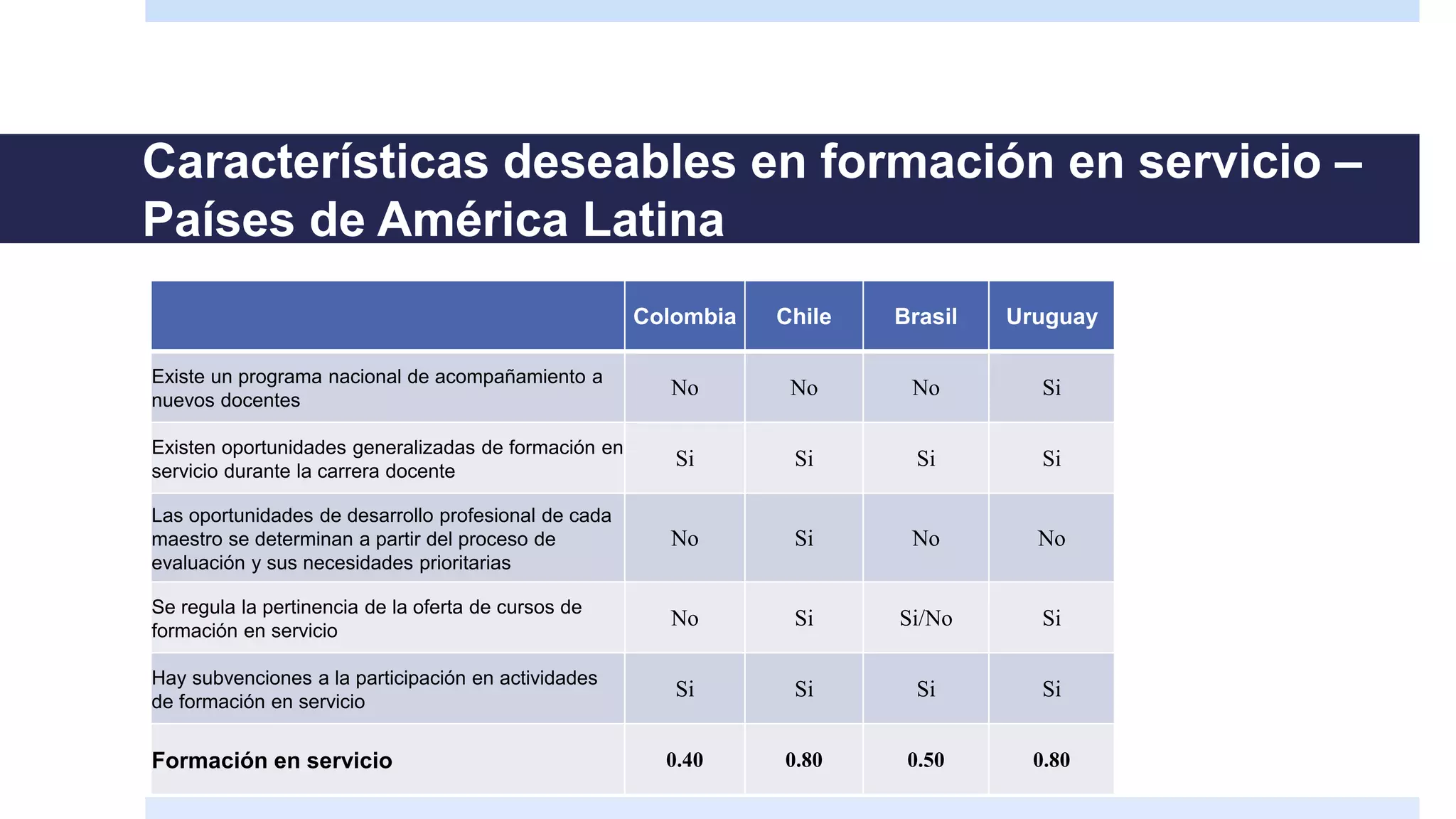 Características deseables en formación en servicio –
Países de América Latina
Colombia Chile Brasil Uruguay
Existe un programa nacional de acompañamiento a
nuevos docentes
No No No Si
Existen oportunidades generalizadas de formación en
servicio durante la carrera docente
Si Si Si Si
Las oportunidades de desarrollo profesional de cada
maestro se determinan a partir del proceso de
evaluación y sus necesidades prioritarias
No Si No No
Se regula la pertinencia de la oferta de cursos de
formación en servicio
No Si Si/No Si
Hay subvenciones a la participación en actividades
de formación en servicio
Si Si Si Si
Formación en servicio 0.40 0.80 0.50 0.80
 
