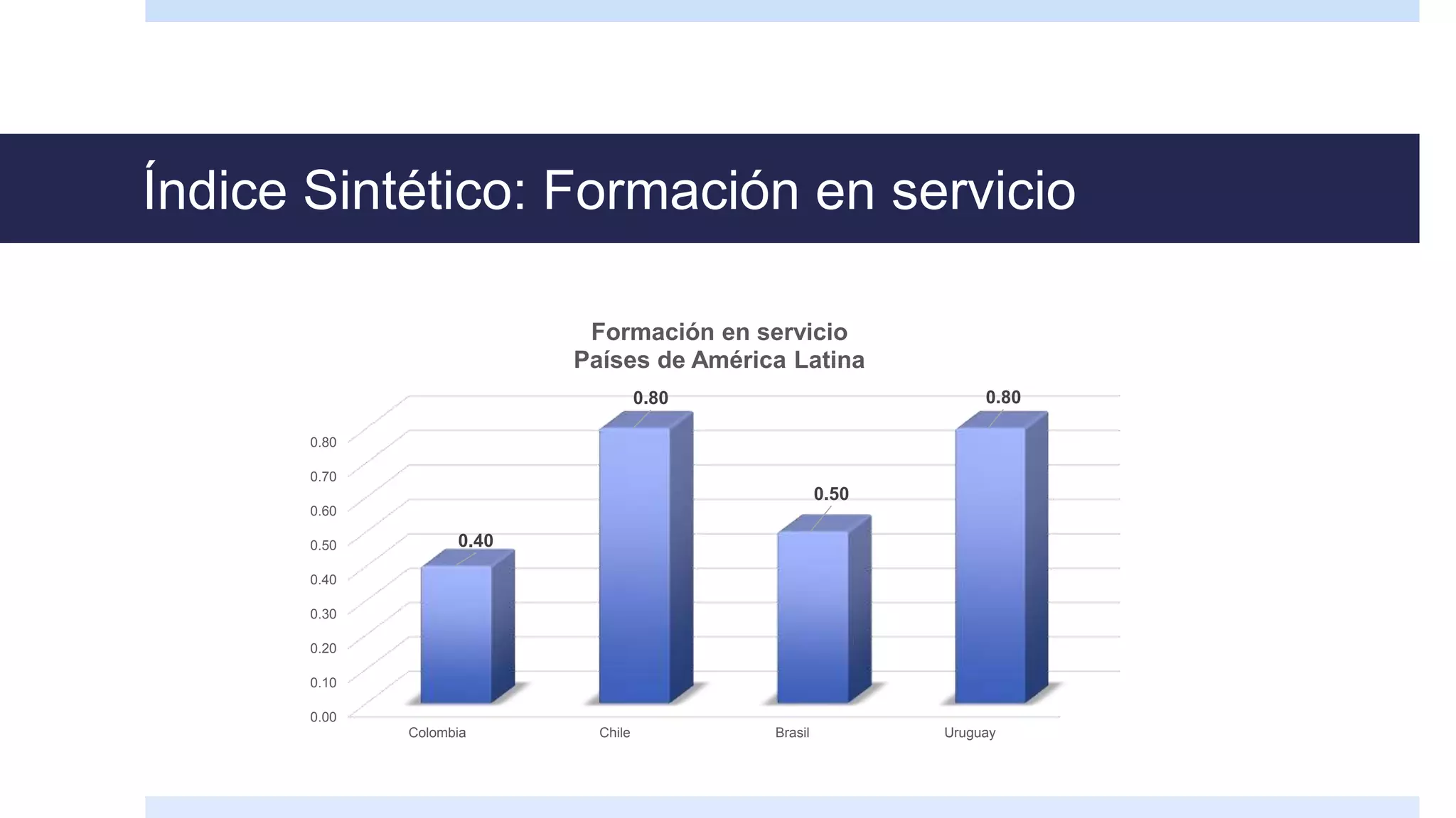 Índice Sintético: Formación en servicio
0.00
0.10
0.20
0.30
0.40
0.50
0.60
0.70
0.80
Colombia Chile Brasil Uruguay
0.40
0.80
0.50
0.80
Formación en servicio
Países de América Latina
 