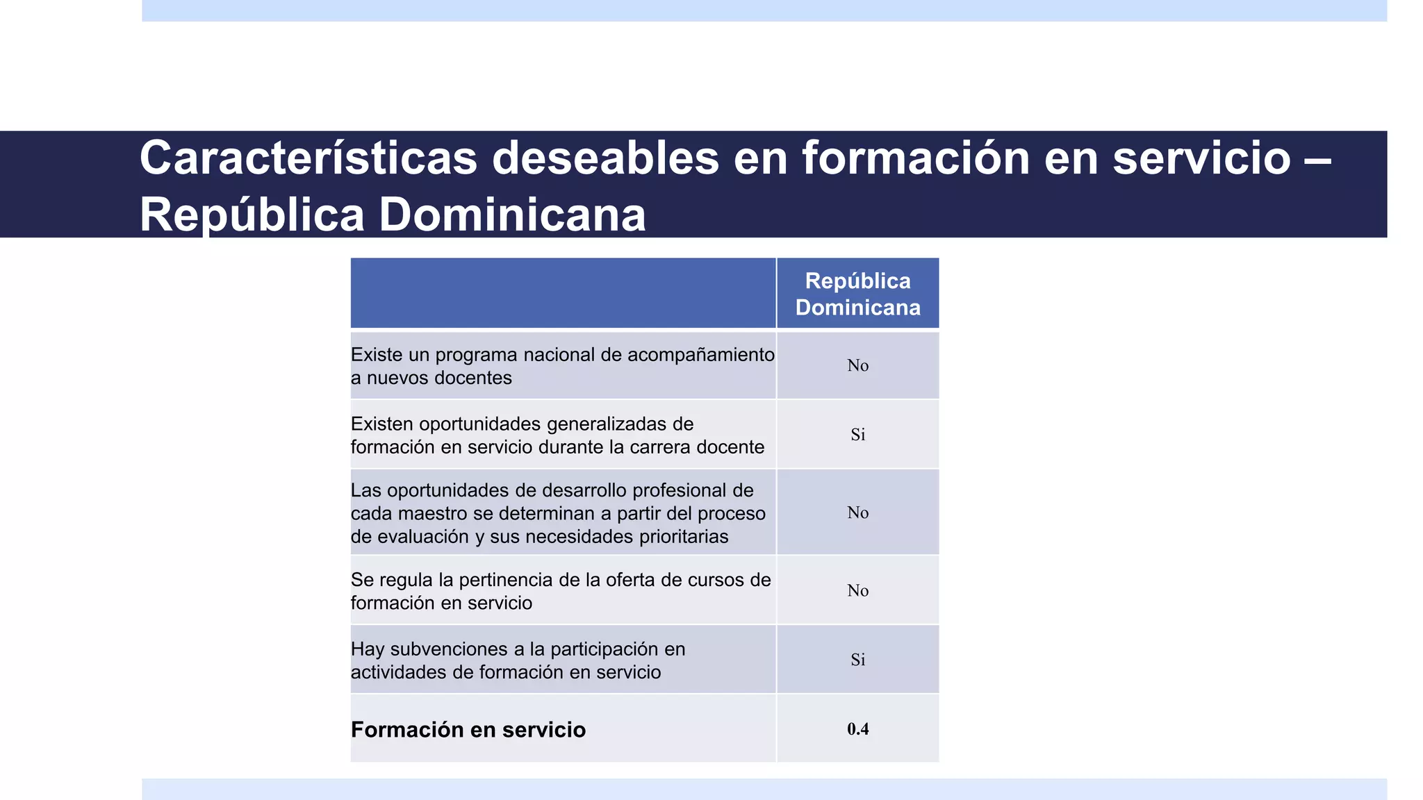 Características deseables en formación en servicio –
República Dominicana
República
Dominicana
Existe un programa nacional de acompañamiento
a nuevos docentes
No
Existen oportunidades generalizadas de
formación en servicio durante la carrera docente
Si
Las oportunidades de desarrollo profesional de
cada maestro se determinan a partir del proceso
de evaluación y sus necesidades prioritarias
No
Se regula la pertinencia de la oferta de cursos de
formación en servicio
No
Hay subvenciones a la participación en
actividades de formación en servicio
Si
Formación en servicio 0.4
 