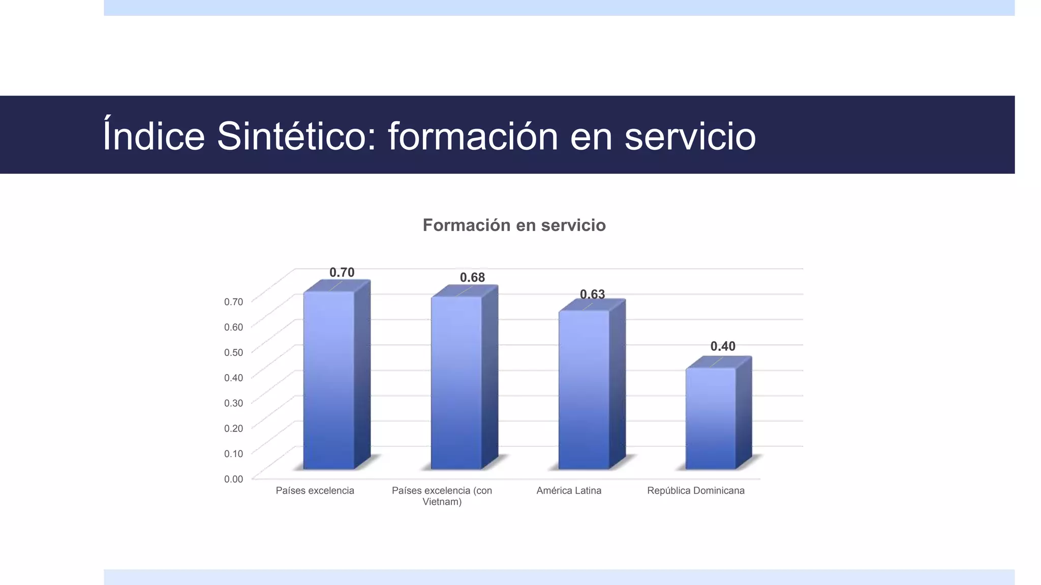 Índice Sintético: formación en servicio
0.00
0.10
0.20
0.30
0.40
0.50
0.60
0.70
Países excelencia Países excelencia (con
Vietnam)
América Latina República Dominicana
0.70 0.68
0.63
0.40
Formación en servicio
 
