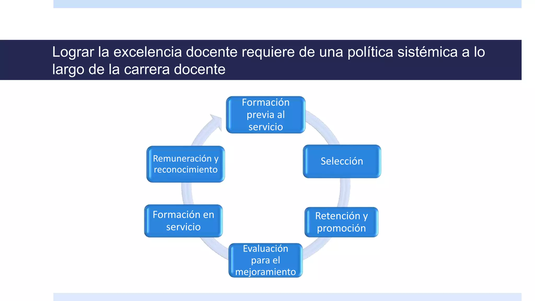 Lograr la excelencia docente requiere de una política sistémica a lo
largo de la carrera docente
Formación
previa al
servicio
Selección
Retención y
promoción
Evaluación
para el
mejoramiento
Formación en
servicio
Remuneración y
reconocimiento
 