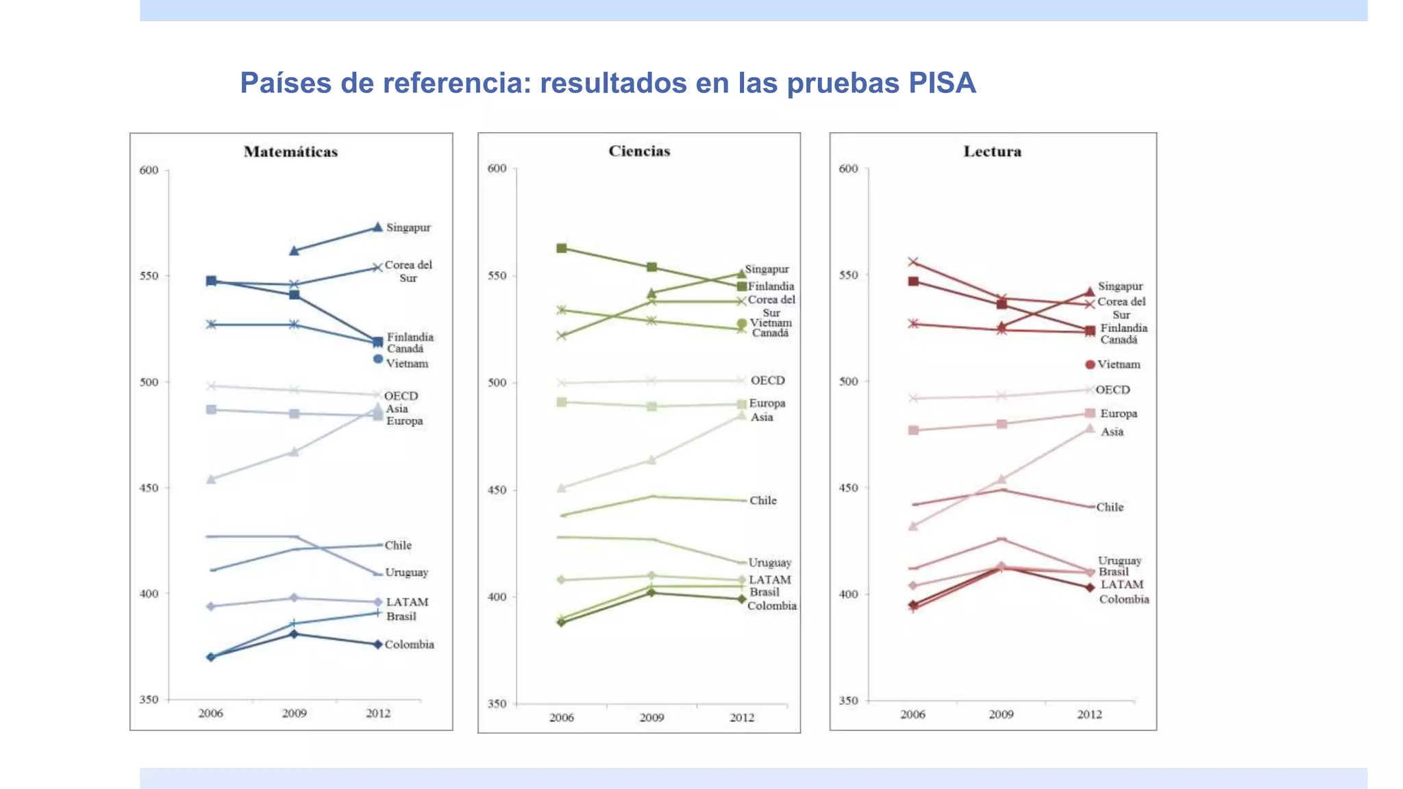 Países de referencia: resultados en las pruebas PISA
 