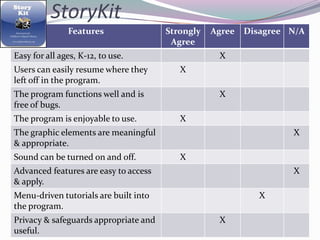 StoryKit
               Features                Strongly   Agree   Disagree N/A
                                        Agree
Easy for all ages, K-12, to use.                   X
Users can easily resume where they        X
left off in the program.
The program functions well and is                  X
free of bugs.
The program is enjoyable to use.          X
The graphic elements are meaningful                                X
& appropriate.
Sound can be turned on and off.           X
Advanced features are easy to access                               X
& apply.
Menu-driven tutorials are built into                         X
the program.
Privacy & safeguards appropriate and               X
useful.
 