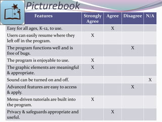 Picturebook
               Features                Strongly   Agree   Disagree N/A
                                        Agree
Easy for all ages, K-12, to use.                   X
Users can easily resume where they        X
left off in the program.
The program functions well and is                            X
free of bugs.
The program is enjoyable to use.          X
The graphic elements are meaningful       X
& appropriate.
Sound can be turned on and off.                                    X
Advanced features are easy to access                         X
& apply.
Menu-driven tutorials are built into      X
the program.
Privacy & safeguards appropriate and               X
useful.
 