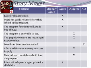 Story Maker
               Features                Strongly   Agree   Disagree N/A
                                        Agree
Easy for all ages to use.                          X
Users can easily resume where they                 X
left off in the program.
The program functions well and is                  X
free of bugs.
The program is enjoyable to use.                             X
The graphic elements are meaningful                          X
& appropriate.
Sound can be turned on and off.                                    X
Advanced features are easy to access                         X
& apply.
Menu-driven tutorials are built into                         X
the program.
Privacy & safeguards appropriate for               X
all children.
 