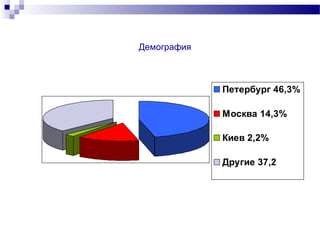 Демография



             Петербург 46,3%

             Москва 14,3%

             Киев 2,2%

             Другие 37,2
 