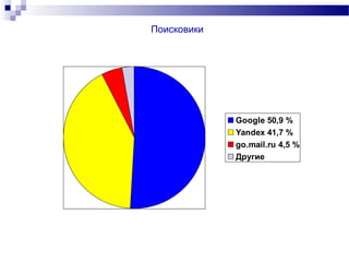 Поисковики




             Google 50,9 %
             Yandex 41,7 %
             go.mail.ru 4,5 %
             Другие
 
