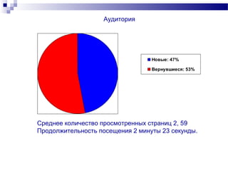 Аудитория




                                  Новые: 47%

                                  Вернувшиеся: 53%




Среднее количество просмотренных страниц 2, 59
Продолжительность посещения 2 минуты 23 секунды.
 