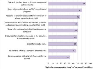 89
81
76
71
70
69
69
67
52
0 10 20 30 40 50 60 70 80 90 100
Talk with families about children’s success and
achievements
Share information about a child's learning and
progress
Respond to a family's request for information or
advice regarding their child
Communication with families about their priorities
and concerns when setting goals for their child
Share information about child development or
behaviour
Encourage families to be involved in the activities
at the service/centre
Greet families by name
Respond to a family’s concerns or complaints
Communication with a family from a different
culture
% of educators reporting 'very' or 'extremely' confident
 