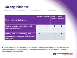 Strong Evidence
 = evidence of positive outcomes; - = no evidence; S = strong evidence of positive outcomes; G =
good evidence of positive outcomes; E = emerging evidence of positive outcomes; P = pending
evidence of positive outcomes
Parent action or behaviour
Literacy Numeracy Young
children
Older
children
Positive parental interactions and
home environment
  S G
Reading with the child using rich
explanations, discussion and dialogic
strategies
 - S P
 