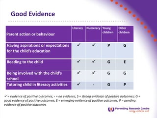 Good Evidence
 = evidence of positive outcomes; - = no evidence; S = strong evidence of positive outcomes; G =
good evidence of positive outcomes; E = emerging evidence of positive outcomes; P = pending
evidence of positive outcomes
Parent action or behaviour
Literacy Numeracy Young
children
Older
children
Having aspirations or expectations
for the child’s education
  P G
Reading to the child   G E
Being involved with the child’s
school
  G G
Tutoring child in literacy activities  - G P
 