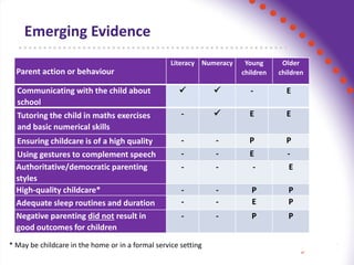 Emerging Evidence
* May be childcare in the home or in a formal service setting
Parent action or behaviour
Literacy Numeracy Young
children
Older
children
Communicating with the child about
school
  - E
Tutoring the child in maths exercises
and basic numerical skills
-  E E
Ensuring childcare is of a high quality - - P P
Using gestures to complement speech - - E -
Authoritative/democratic parenting
styles
- - - E
High-quality childcare* - - P P
Adequate sleep routines and duration - - E P
Negative parenting did not result in
good outcomes for children
- - P P
 