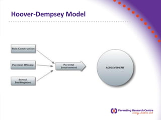 Hoover-Dempsey Model
 