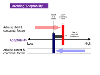 Adaptability
Low High
Child’s
parenting
needs
StrongWeakAdverse child &
contextual factors
eak
Adverse parent &
contextual factors
Parent
in a
context
Parenting Adaptability
Zone of
proximal
development
 