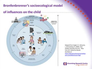 Bronfenbrenner’s socioecological model
of influences on the child
Adapted from Siegler, R., Deloache,
J., & Eisenberg, N. (2006). How
Children Develop (2nd ed.) . New
York, NY: Catherine Woods.
Available at:
https://lifeinstructionmanual.wikisp
aces.com/References+Page
 