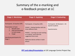 Summary of the e-marking and
e-feedback project at LC
PPT and video/Presentation at LSE Language Centre Project Day
Stage 1: Workshop Stage 2: Applying Stage 3: Evaluating
Participants: 16 teachers MFL
Presentation of tools
1. Moodle tools
2. iPad and iAnnotate
to mark essays
3. Snagit
Identifying participants for
Stage 2
Participants: 13 teachers MFL
PHASE 1. Getting familiar with the
three different tools
PHASE 2. Carrying out real marking
on students’ work with the
suggested three tools
Reflective diaries written in both
phases
Participants: 36 Mandarin + 26
Spanish students
Questionnaires
 