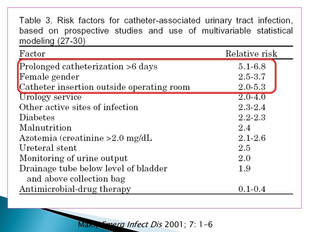 Catheter Associated UTI Bundle