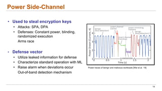 Power Side-Channel
• Used to steal encryption keys
• Attacks: SPA, DPA
• Defenses: Constant power, blinding,
randomized execution
Arms race
• Defense vector
• Utilize leaked information for defense
• Characterize standard operation with ML
• Raise alarm when deviations occur
Out-of-band detection mechanism
14
Power traces of benign and malicious workloads [Wei et al. ‘19]
 